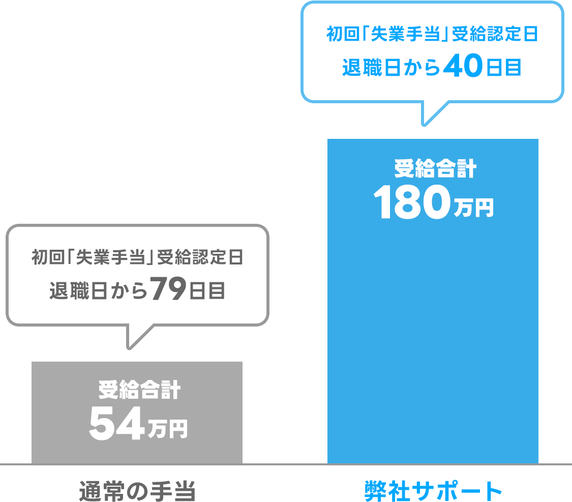 退職前の給与が30万円の方のケース（失業手当日額6000円）