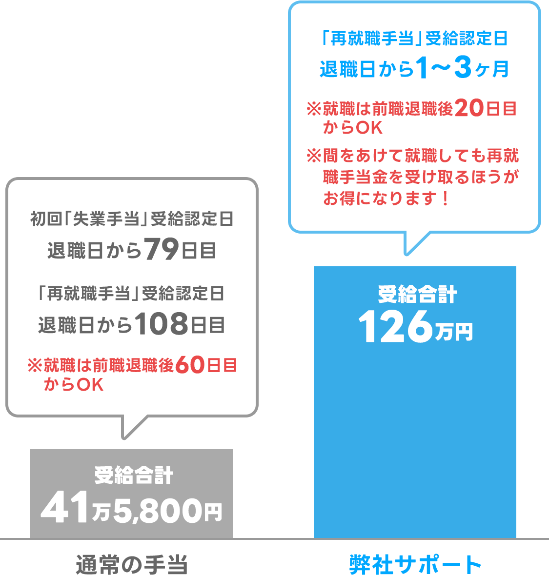 退職前の給与が30万円で再就職した方のケース（失業手当日額6000円）