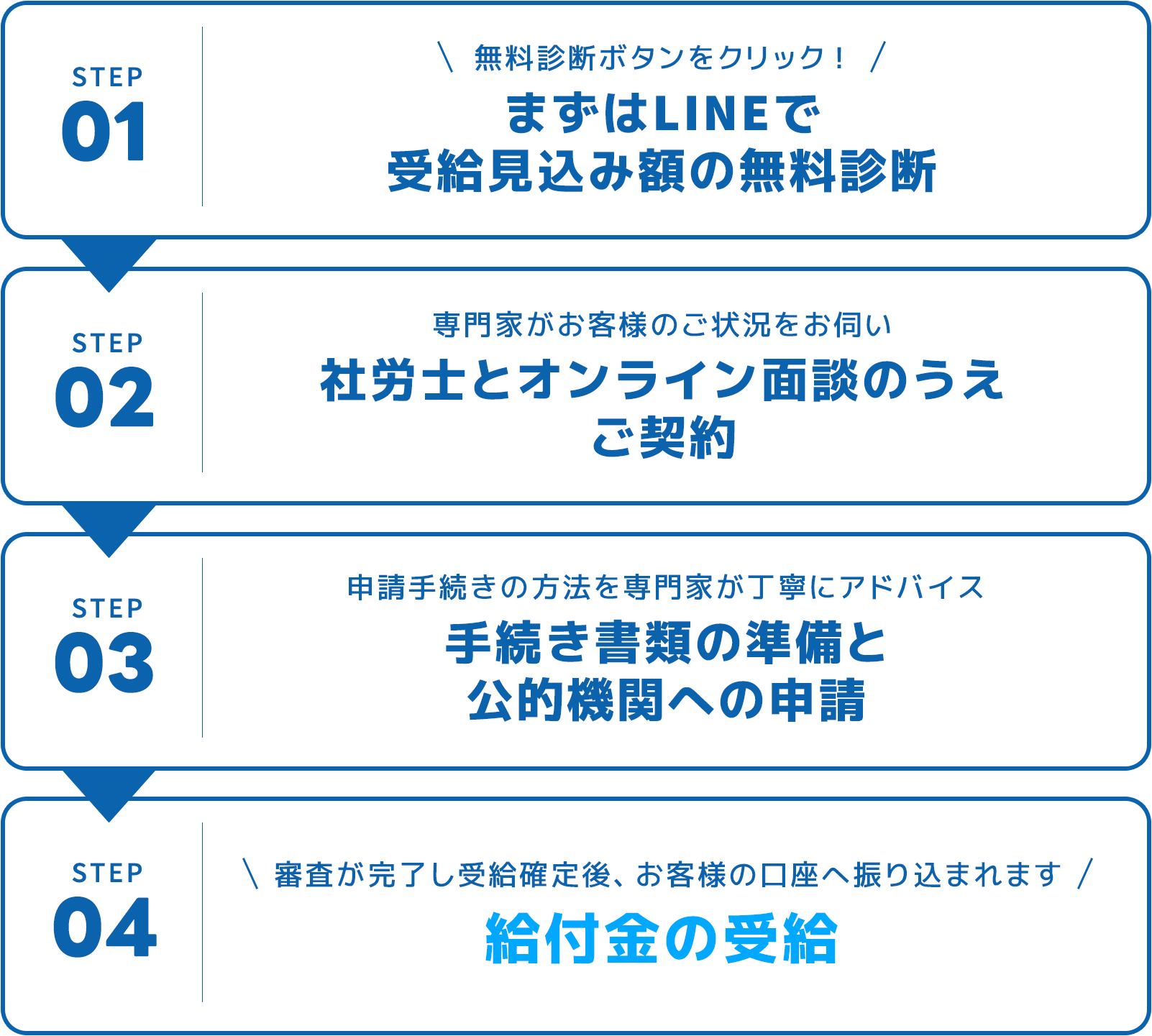 ①まずはLINEで受給見込み額の無料診断 / ②社労士とオンライン面談のうえご契約 / ③手続き書類の準備と公的機関への申請 / ④給付金の受給